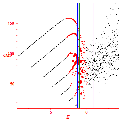 Peres lattice <M>